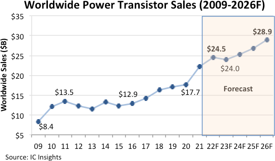 天博网站2022年功率晶体管销售额有望增长11%预计达245亿美元(图1)