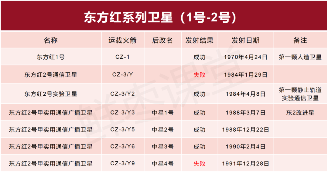 卫星通信