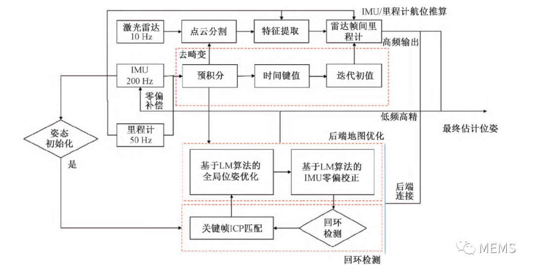 激光雷达