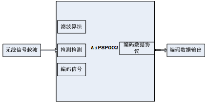 无线射频