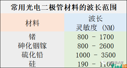 光电二极管