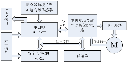 控制单元