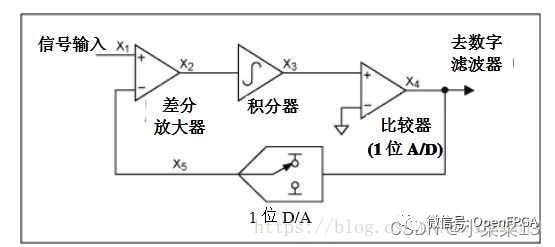 数字音频接口