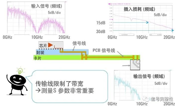 S参数