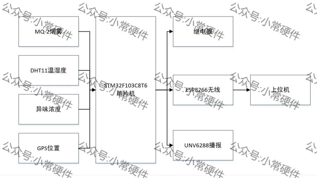 STM32