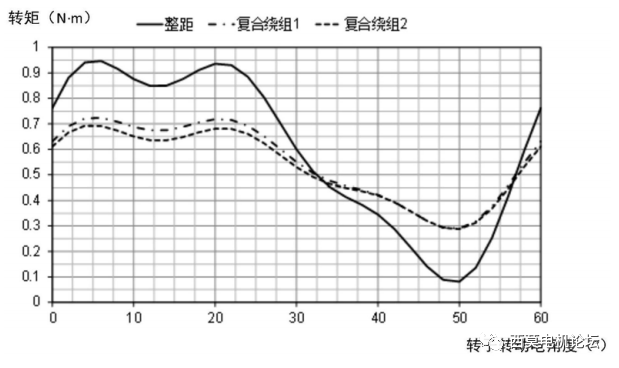 扁线电机