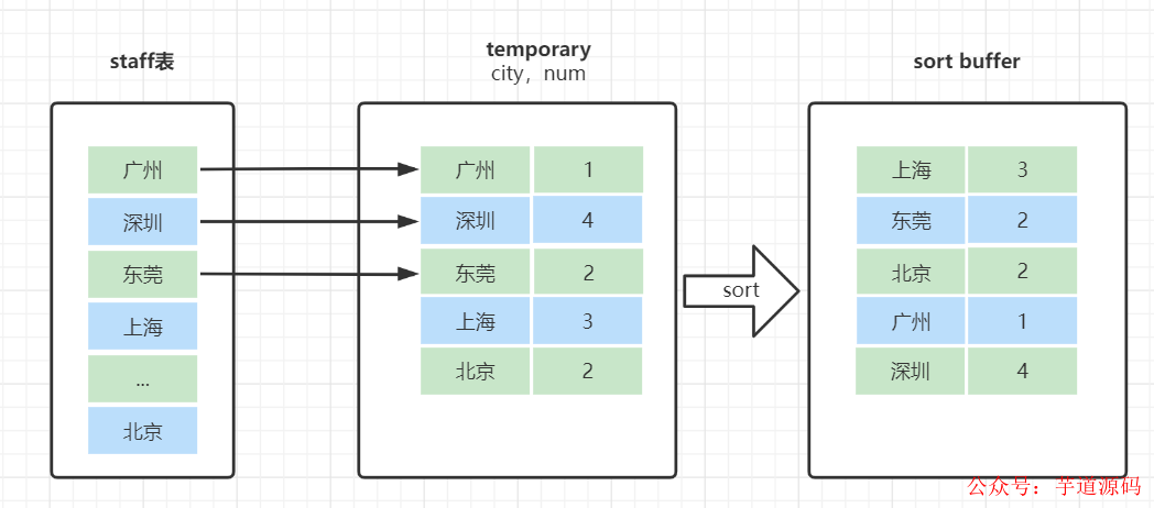 SQL