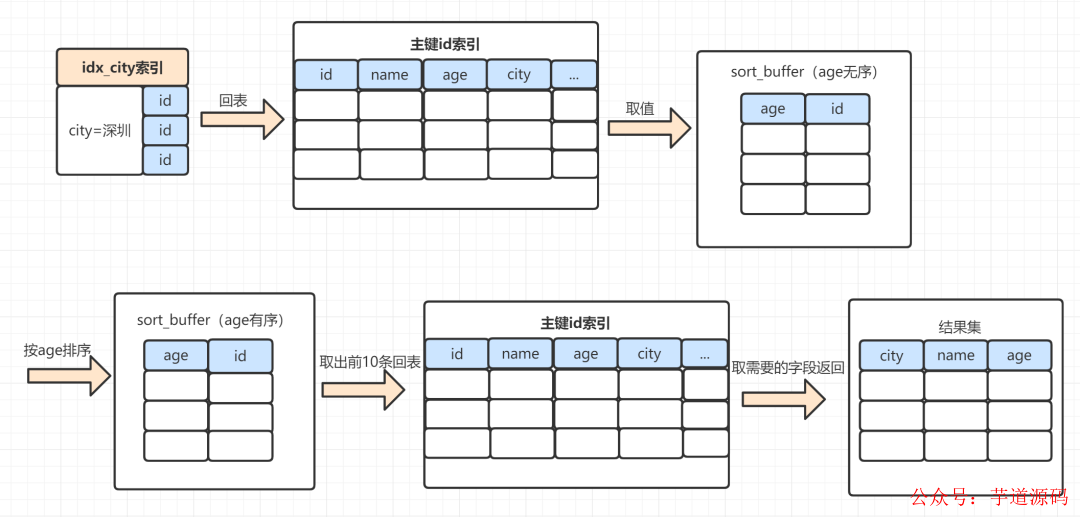 SQL