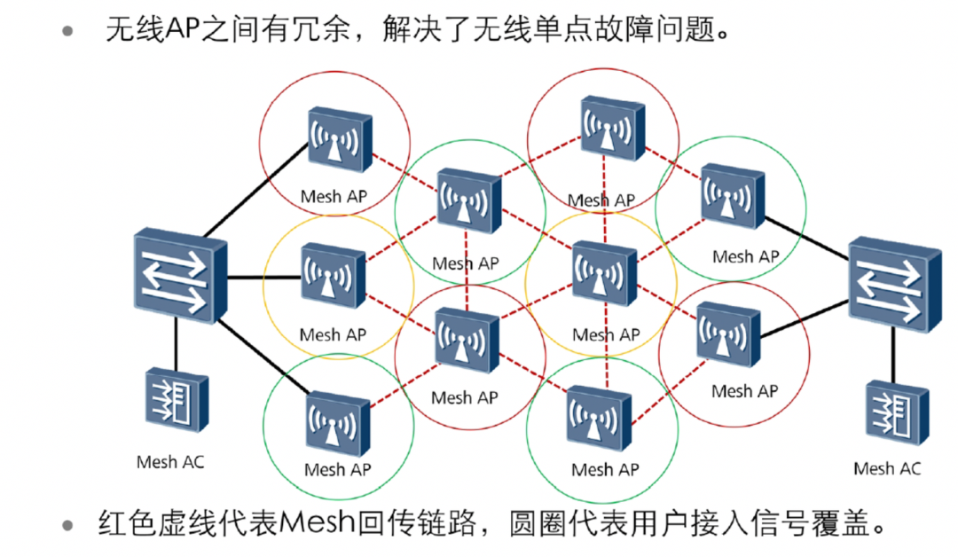 无线网络