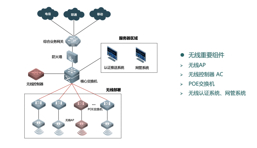 无线网络