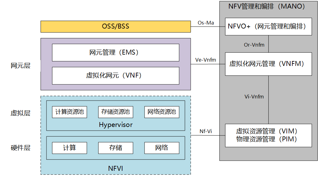 NFV