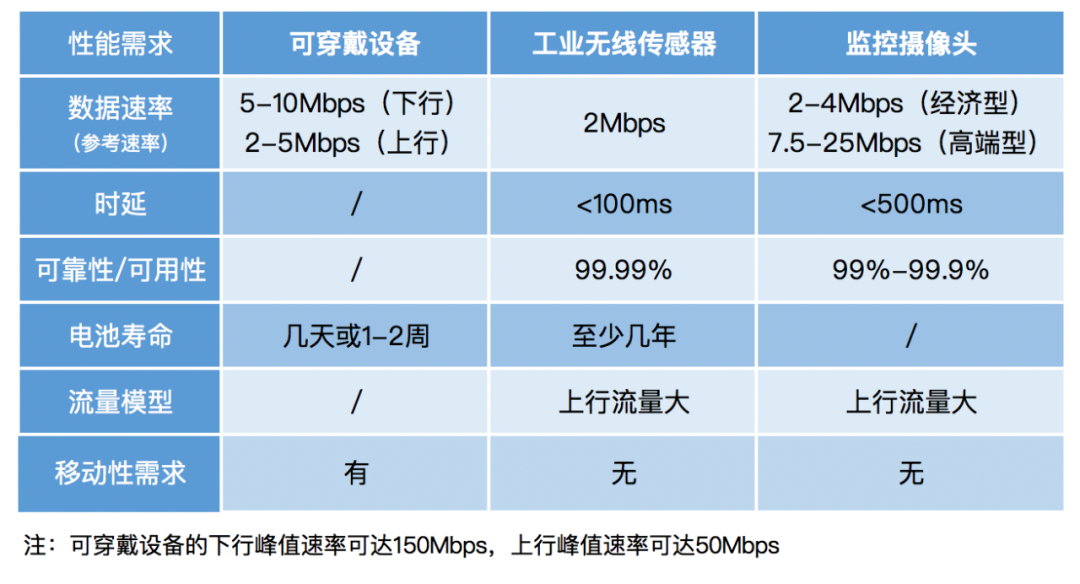 5G