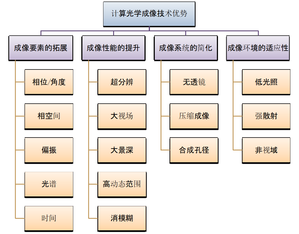 调制器