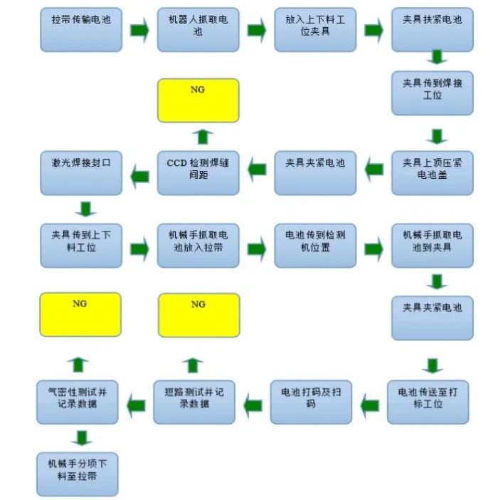 新能源汽车电池外壳激光焊接工艺流程及实验方案设计