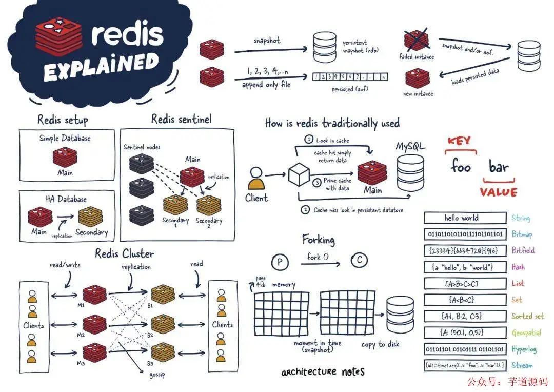 Redis