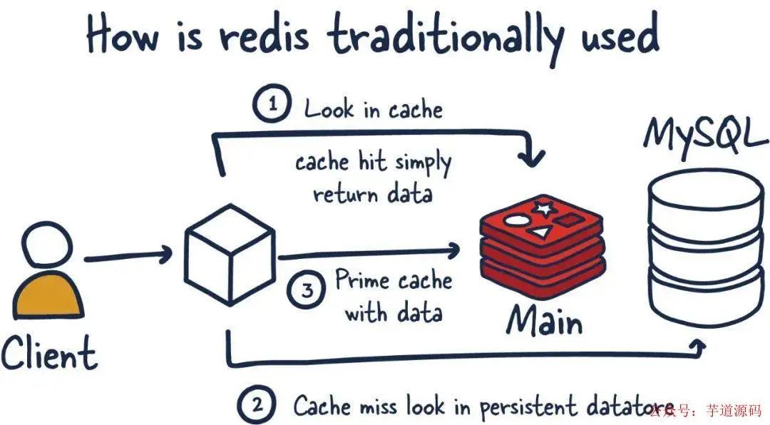 Redis