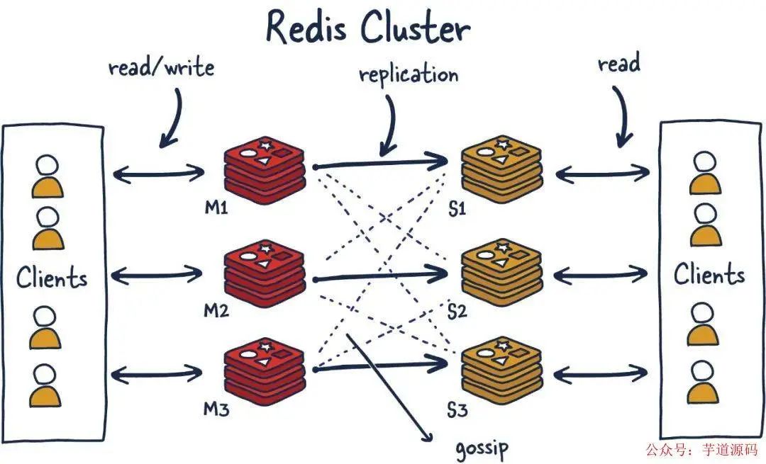 Redis