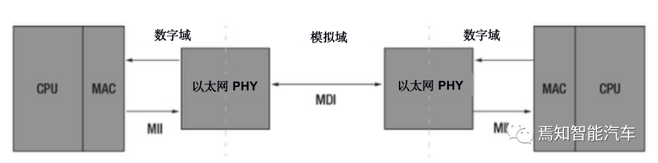 车载以太网