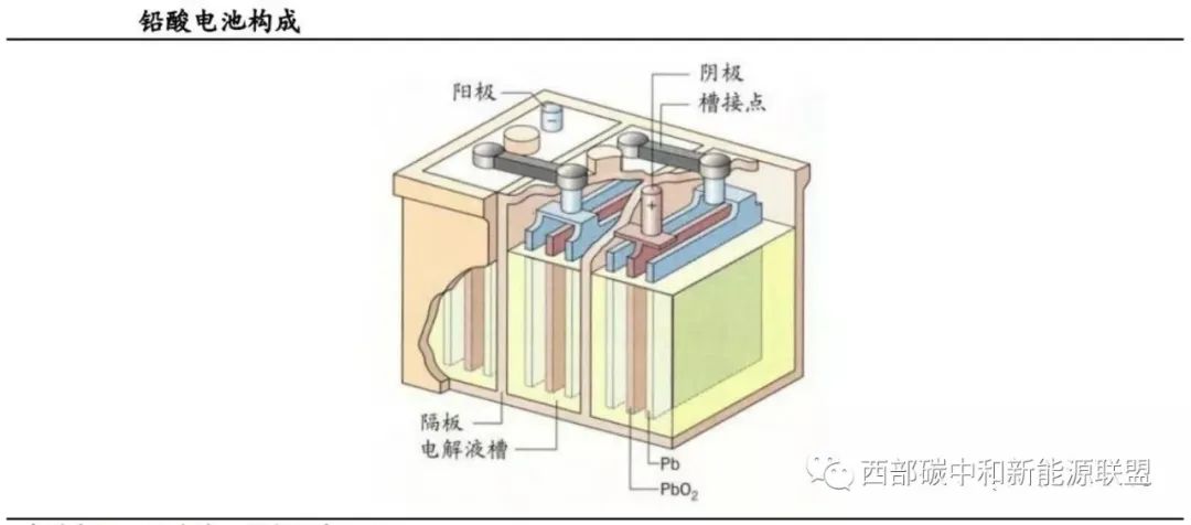 储能