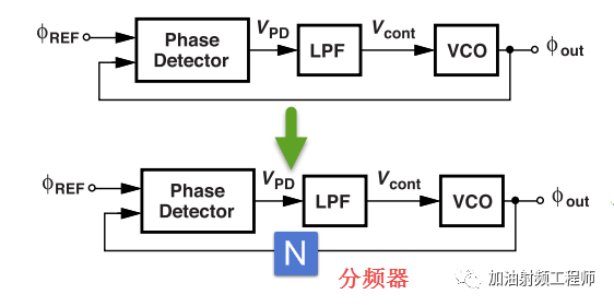 分频器