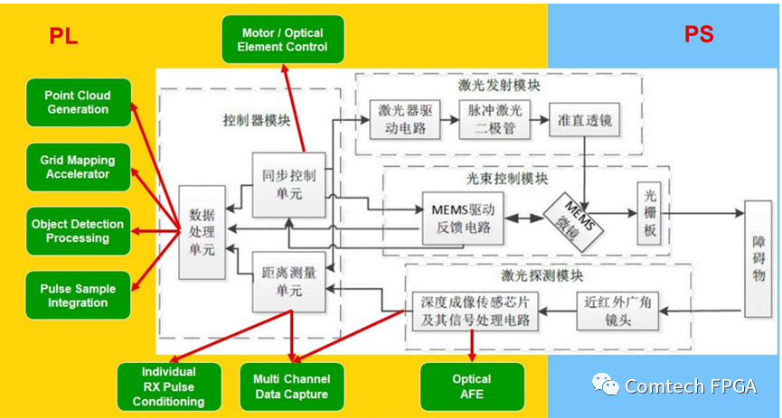 可编程逻辑器件