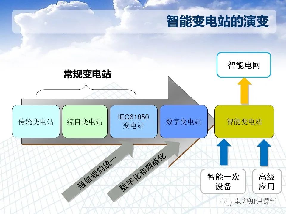 智能变电站