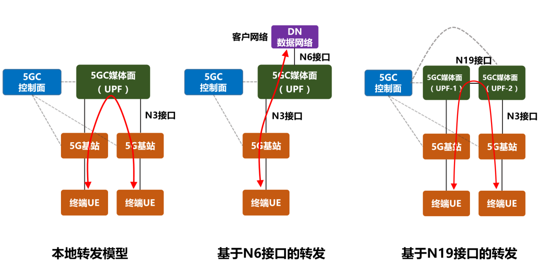 蜂窝通信