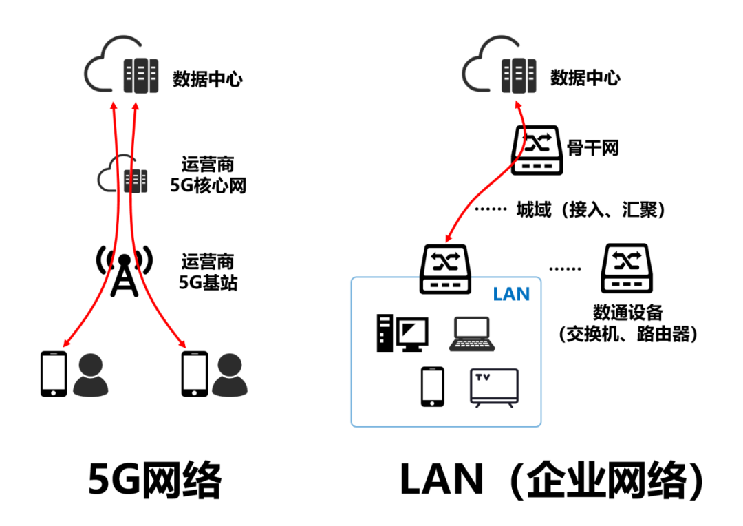 蜂窝通信