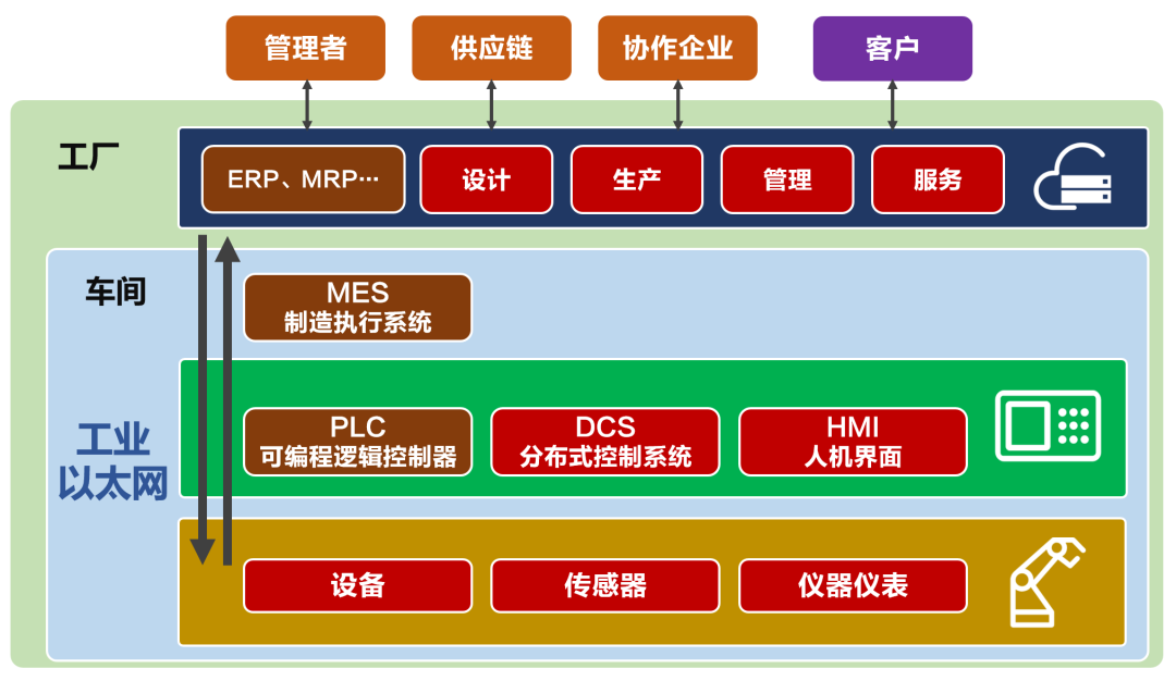 蜂窝通信