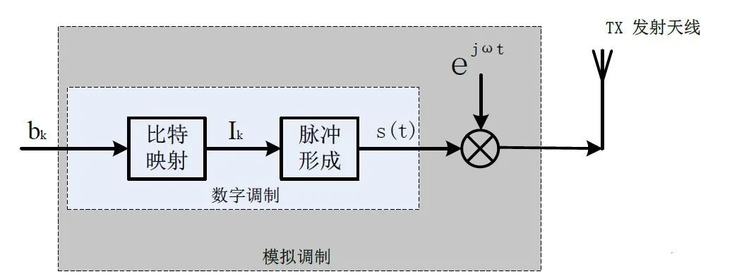 无线调制器