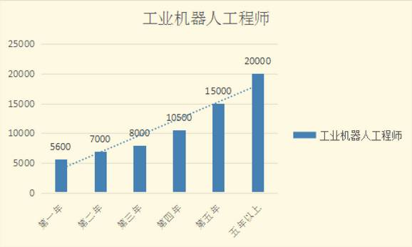 工业机器人