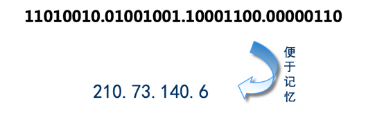 IPv6