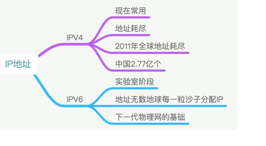 IPv4