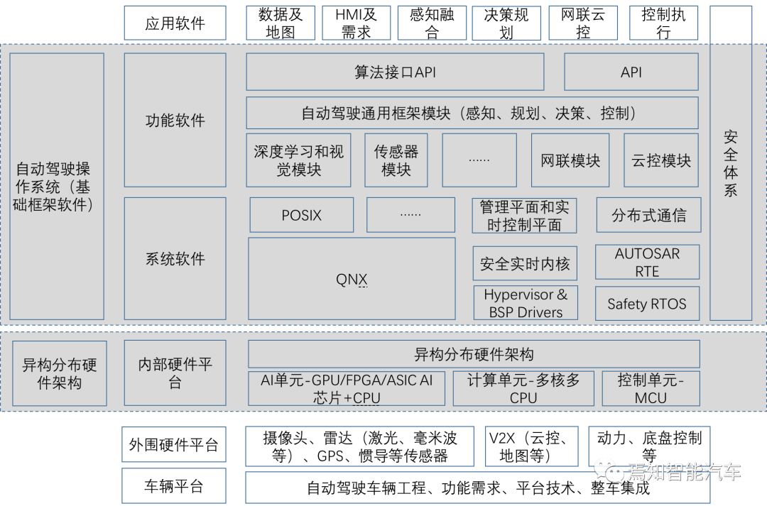 自动驾驶