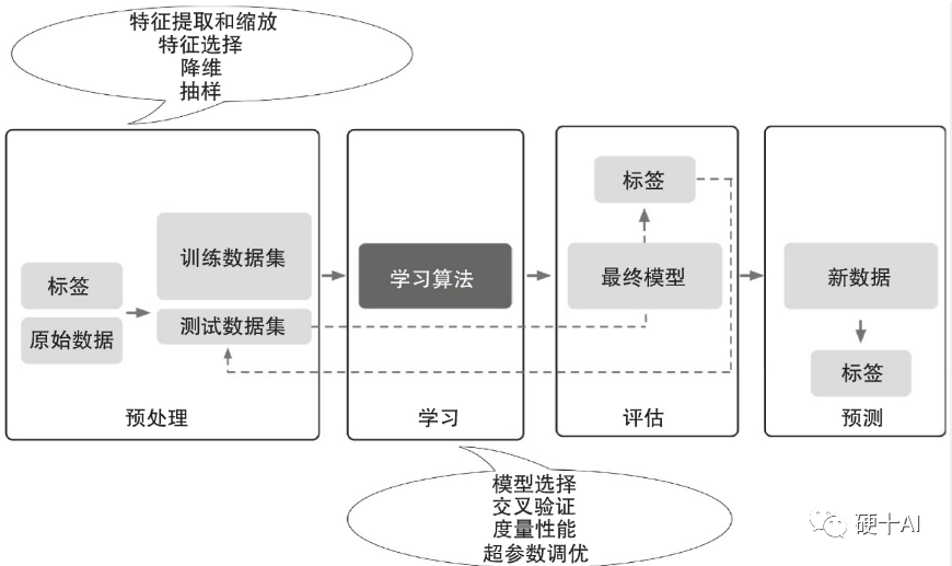 机器学习