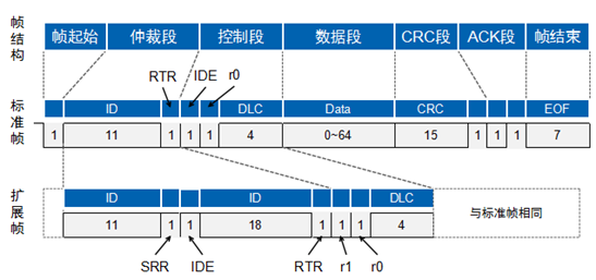 CAN总线