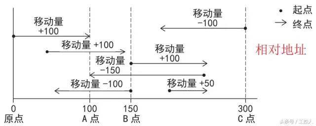 控制指令