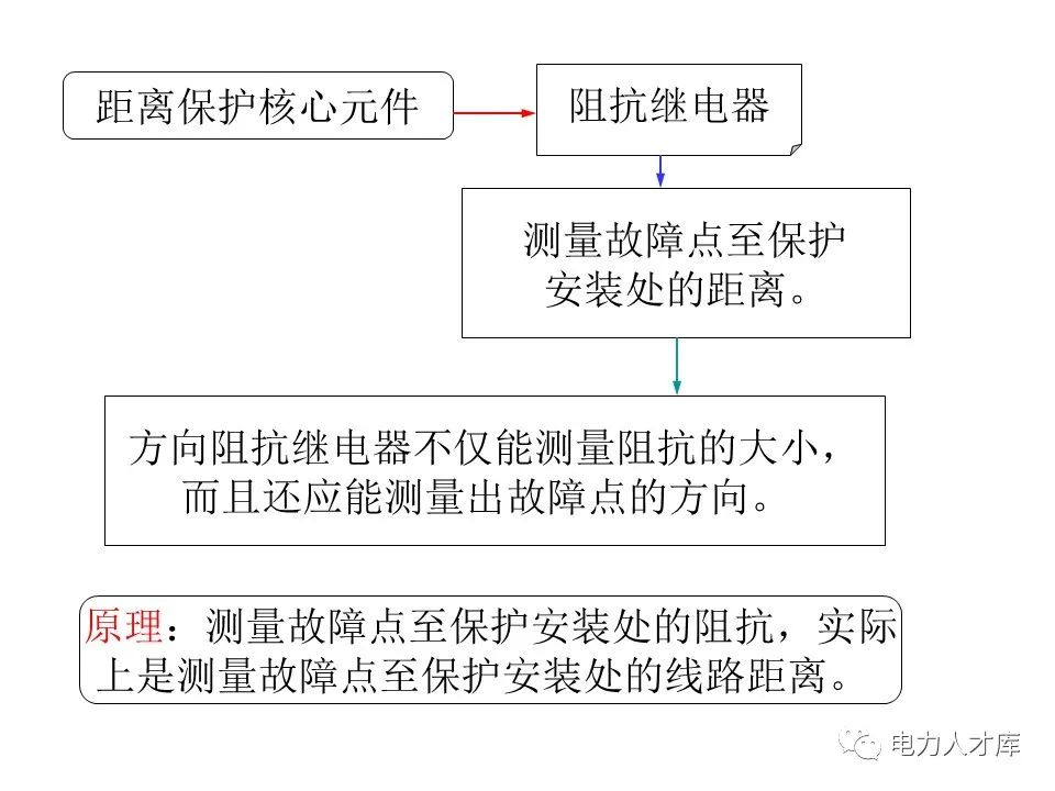 距离保护