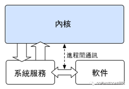 嵌入式系统