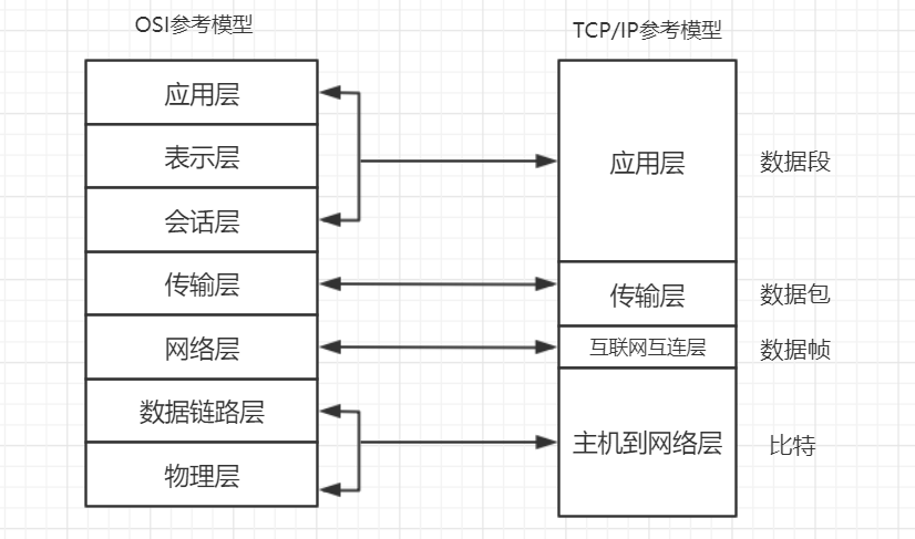 IP协议