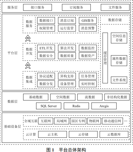 智慧园区