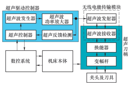 换能器