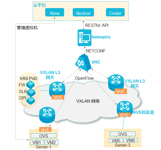 VLAN