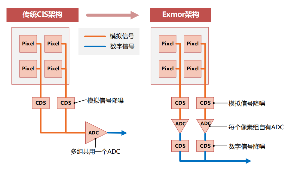 CMOS