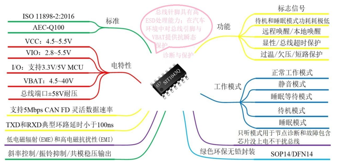 收发器