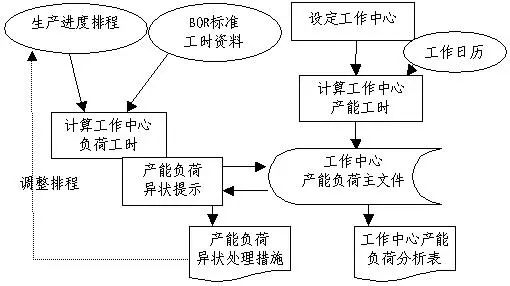 电子产品