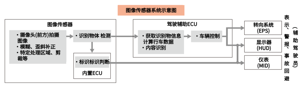 传感器