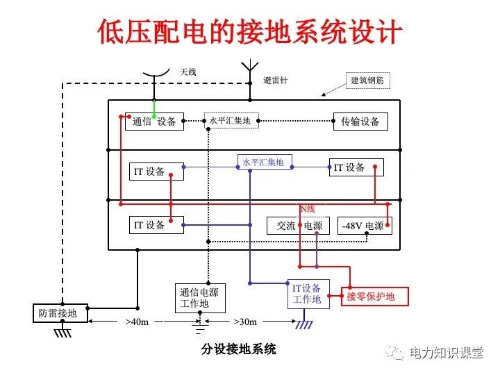 接地系统