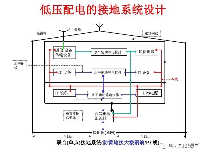 接地系统