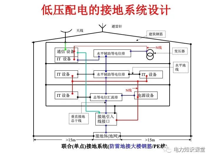 接地系统